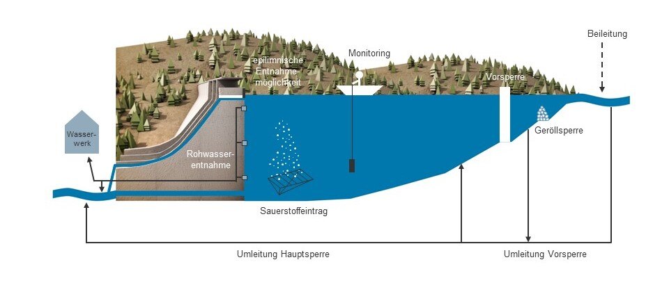 Anpassungsstrategien in der Wassergütebewirtschaftung