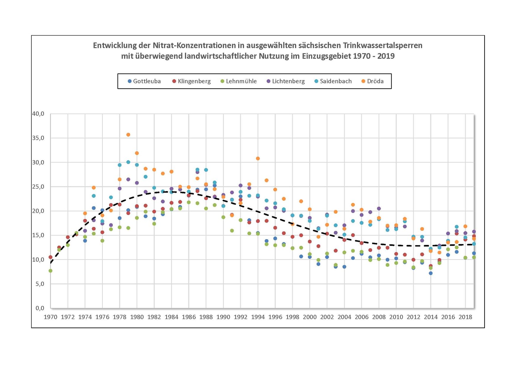 Grafik Nitratentwicklung in den sächsischen Trinkwassertalsperren seit 1970