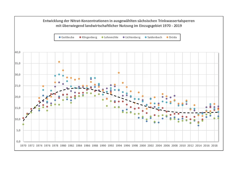 Grafik Nitratentwicklung in den sächsischen Trinkwassertalsperren seit 1970