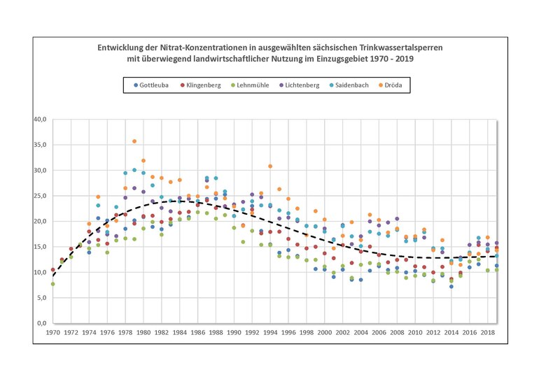 Grafik Nitratentwicklung in den sächsischen Trinkwassertalsperren seit 1970