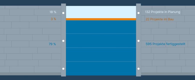 Grafik, die den Umsetzungsstand des Hochwasserschutzprogrammes des Freistaates Sachsen zeigt