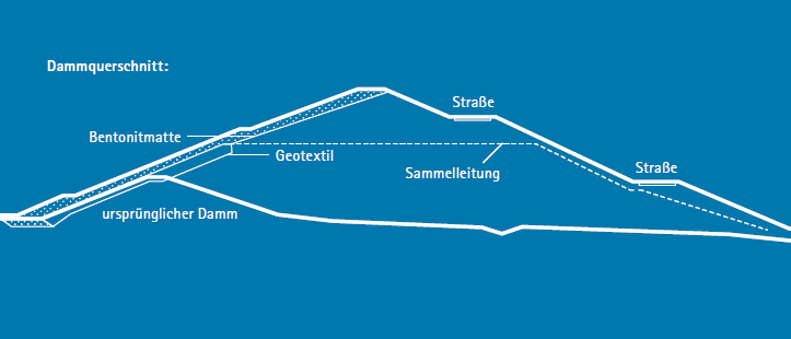 weiße Zeichnung eines Dammquerschnittes auf blauem Hintergrund