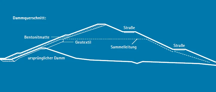 weiße Zeichnung eines Dammquerschnittes auf blauem Hintergrund