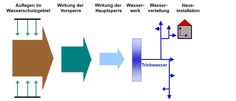 Grafik Multibarrieresystem