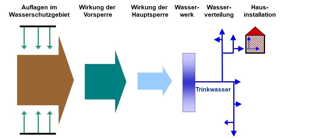 Grafik Multibarrieresystem