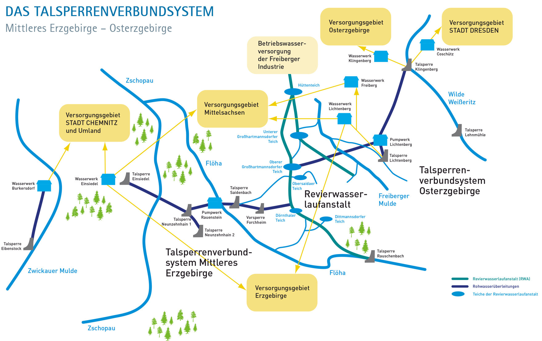 Grafische Darstellung des Talsperrenverbundsystems "Mittleres Erzgebirge - Osterzgebirge"