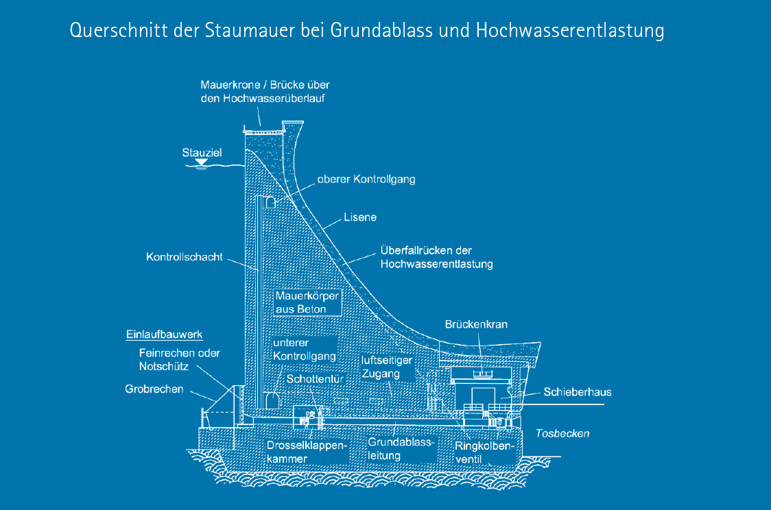 Querschnitt der Staumauer der Talsperre Eibenstock